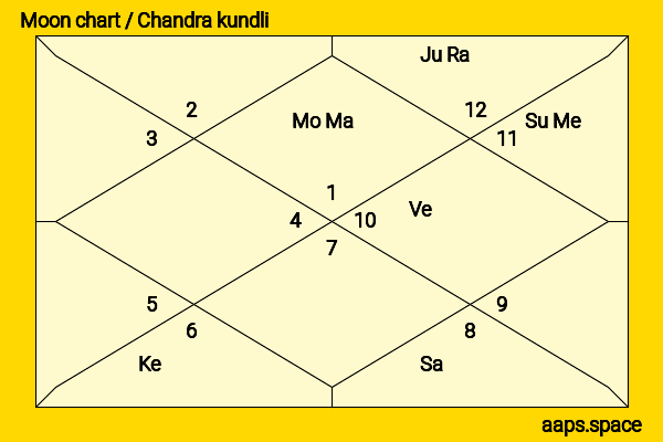 Shraddha Das chandra kundli or moon chart